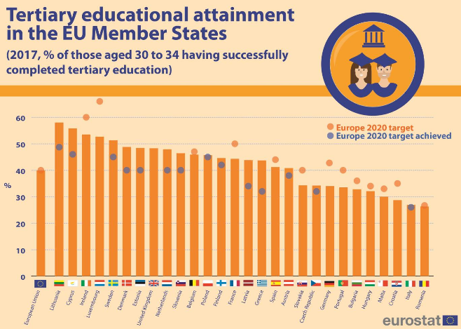 Italia Penultima In Europa Per Laureati Under 35 Ma Quarta Per Abbandono Degli Studi Eunews