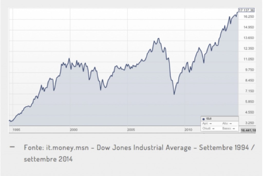 dow jones