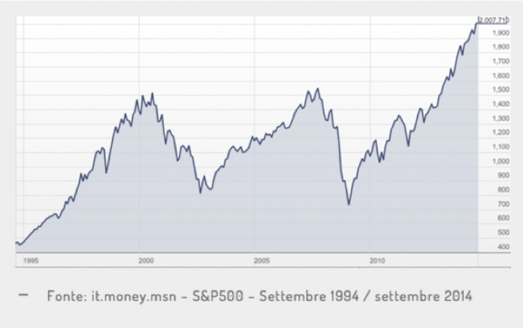 sp 500