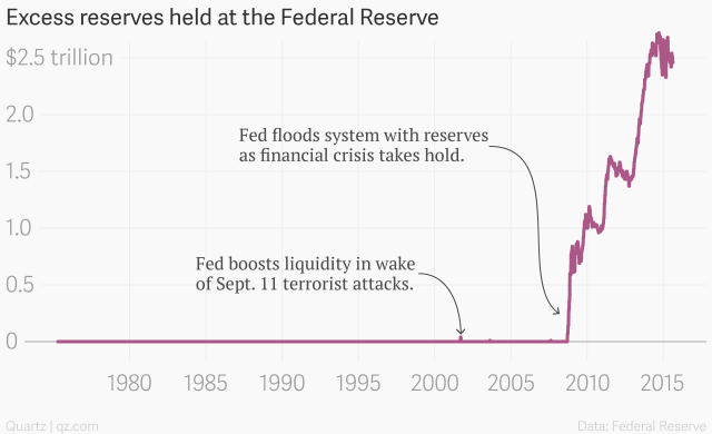 excess_reserves_held_at_the_federal_reserve__excess_reserves_held_at_the_federal_reserve__chartbuilder