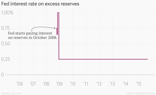 fed_interest_rate_on_excess_reserves__fed_interest_rate_on_excess_reserves__chartbuilder