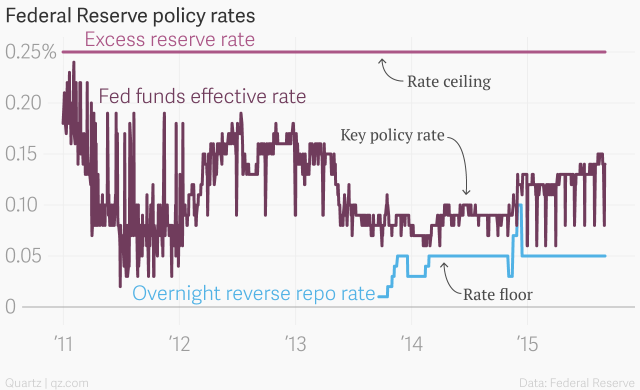 federal_reserve_policy_rates__excess_reserve_rate__overnight_reverse_repo_rate__fed_funds_effective_rate_chartbuilder
