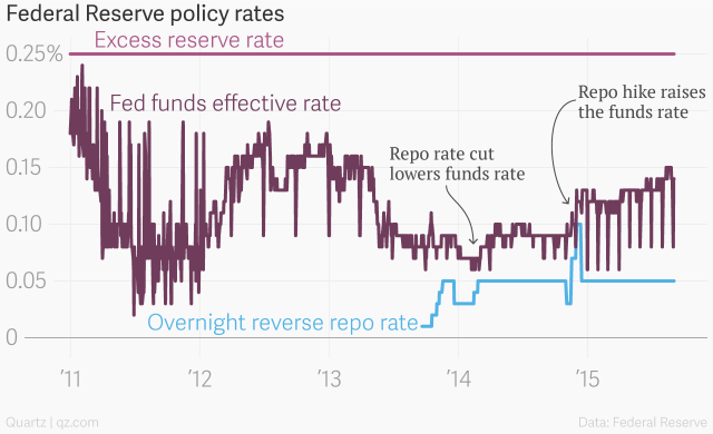 federal_reserve_policy_rates__part2excess_reserve_rate__overnight_reverse_repo_rate__fed_funds_effective_rate_chartbuilder