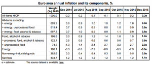 inflazione area euro 2015 dicembre