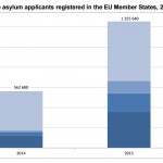 richiedenti asilo 2015 2