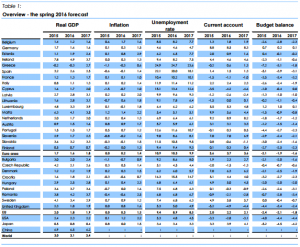previsioni economiche primavera, commissione europea, italia, pil, debito, credito