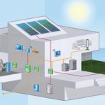 Consumi intelligenti, zero emissioni e colonnine elettriche: le case del futuro dell'Ue