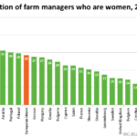 Women farm managers percentage