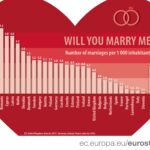 Marriage rates 2017