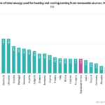 Share or renewable energy used for heating and cooling 2017