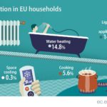 Energy consumption in EU households