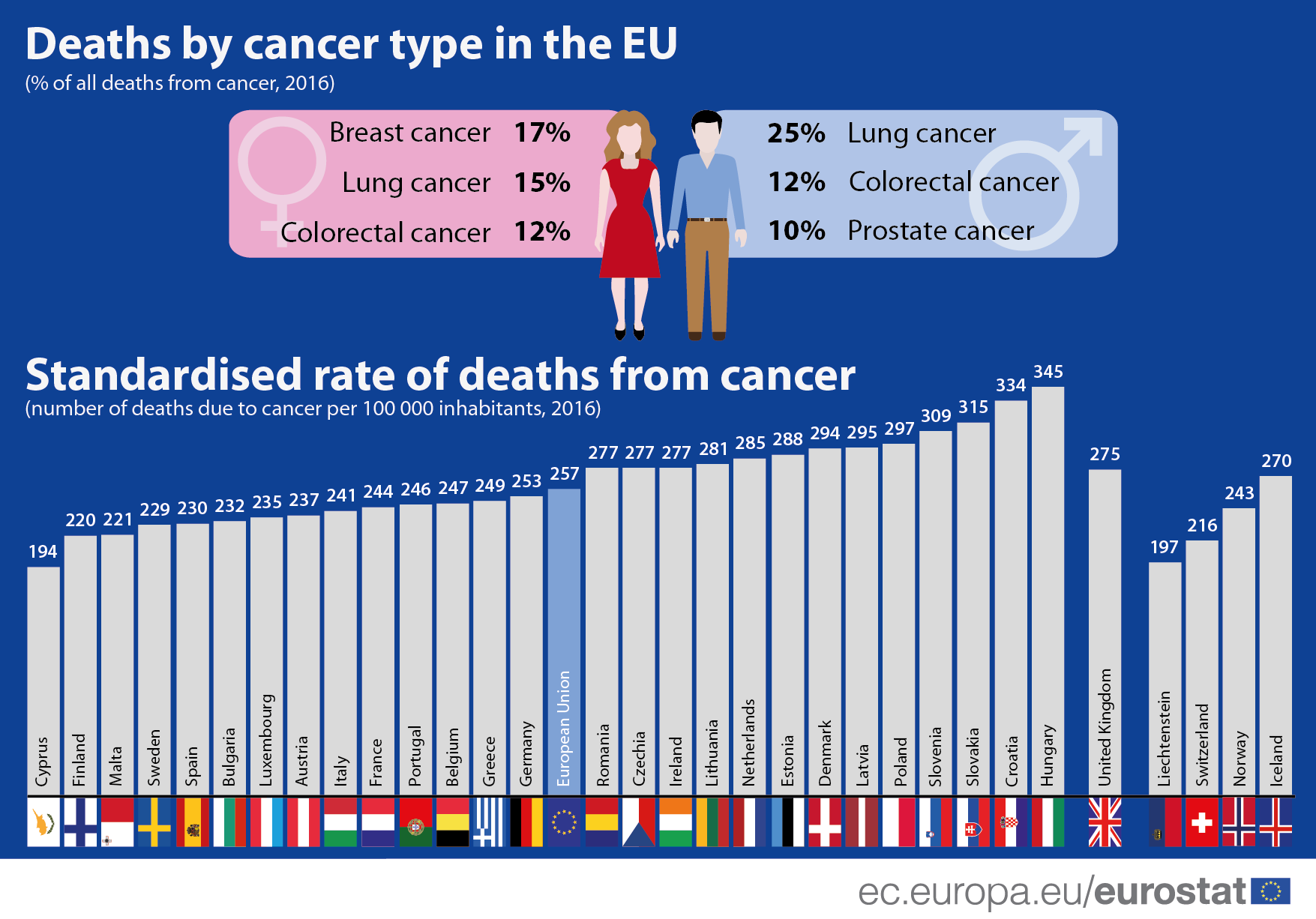 Cancro, in cinque anni nell'UE cala la mortalità. In Italia più morti ...