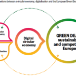 Innovazione digitale, la leva chiave per sviluppare l'economia circolare in Europa