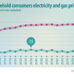 Change in electricity and gas prices for household consumers-S2 2020 compared with S2 2019