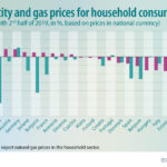 Evolution of household consumers electricity and gas prices in the EU - 2008 to 2020