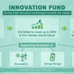 Fondo innovazione, l'UE investe 118 milioni di euro in 32 progetti per tecnologie pulite. Tre sono italiani