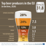 Top beer producers in the EU in billion litres, 2020
