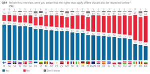 Conoscenza Diritti Online Eurobarometro