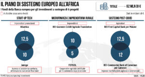 Investimenti BEI Africa