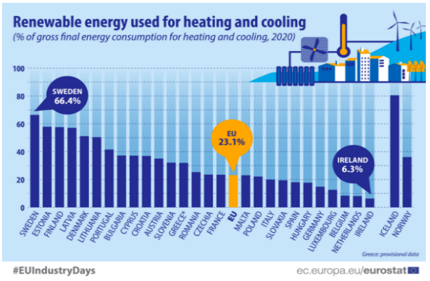 La quota di rinnovabili per riscaldamento e climatizzatori della case UE aumenta