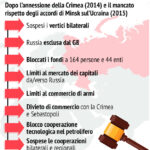 Sanzioni UE Russia 2014