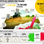Impatto Russia Agricoltura Italia