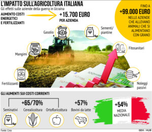 Impatto Russia Agricoltura Italia
