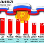 Oligarchi Russia