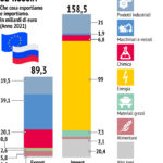 Export import Russia