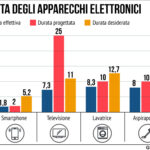 Durata Apparecchi Elettronici