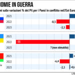 Economia Ucraina Russia
