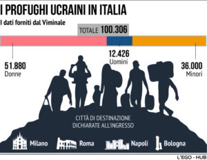 Profughi Ucraina Italia