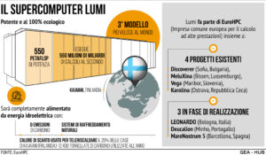 Lumi supercomputer