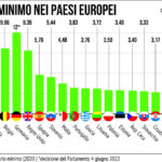 Salario Minimo UE