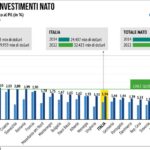 Investimenti Difesa NATO
