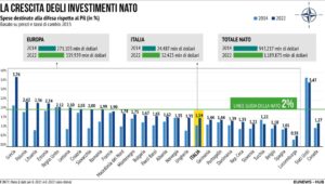 Investimenti Difesa NATO