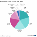 EU_Uranium_supply_sources_in_%,_2020