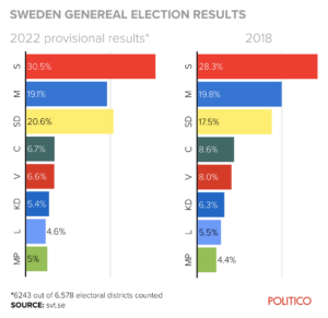 Elezioni Svezia 2022