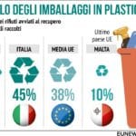 Ue, nel 2020 i rifiuti di imballaggi in plastica riciclati al 37,7 per cento, -11,7 per cento in 10 anni