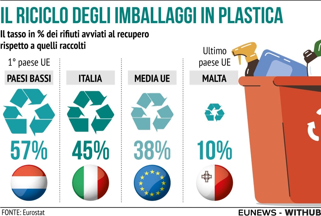 Ue, nel 2020 i rifiuti di imballaggio in plastica riciclati al 37,7 per  cento, -11,7 per cento