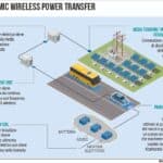 Arena del futuro veicoli elettrici