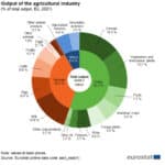 output agri