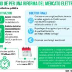 Riforma mercato elettrico