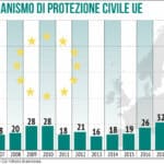 Meccanismo Protezione Civile Ue