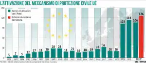 Meccanismo Protezione Civile Ue