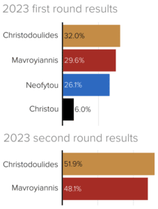Elezioni Cipro 2023