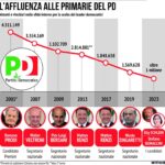 primarie pd