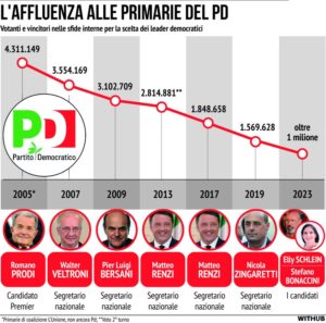 primarie pd