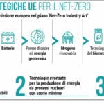 Net-Zero Industry Act