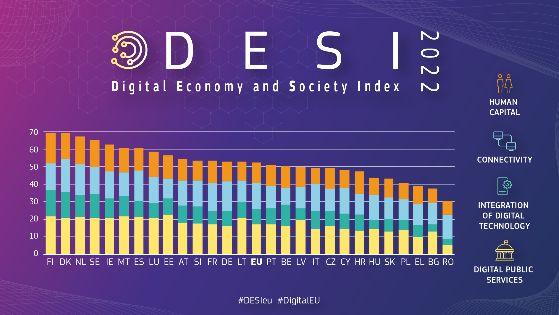 L'indice dell'economia e della società digitale, 2022